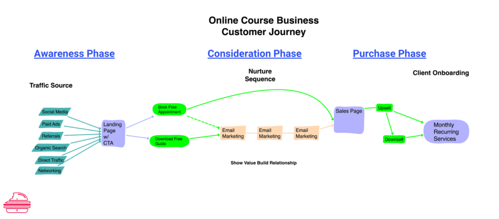 online course business customer journey - burger gelato media