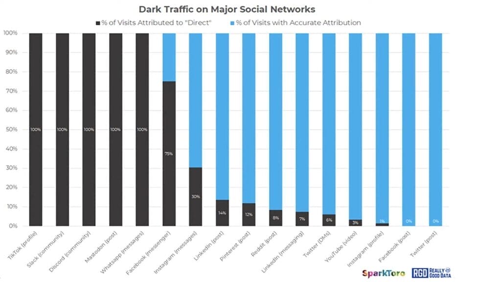 direct traffic on major social networks image from sparktoro
